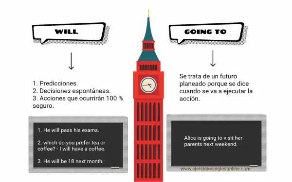 Ejemplos de "will" y "going to" para el futuro, con Big Ben de fondo.