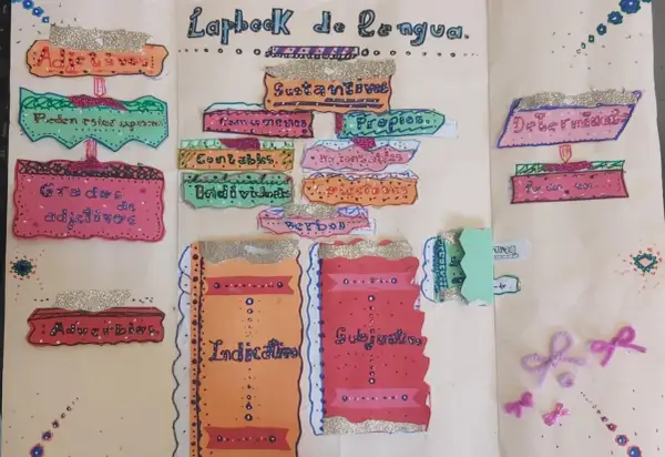Lapbook de lengua con flipbook de categorías gramaticales: adjetivos, sustantivos, verbos, determinantes.