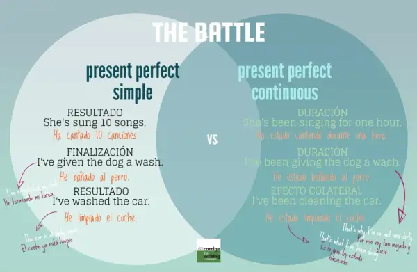 Comparación entre "present perfect simple" y "present perfect continuous". El primero muestra resultados, el segundo, la duración de una acción.