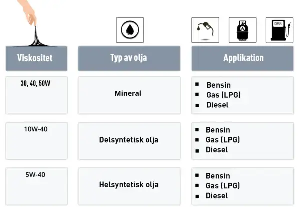 Tabell som visar olika typer av olja, deras viskositet och applikationer. Olika viskositeter som 5W-40 och 10W-40 passar för bensin, gas (LPG) och diesel.