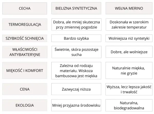 Tabela porównująca cechy bielizny termoaktywnej: syntetycznej i z wełny merino.
