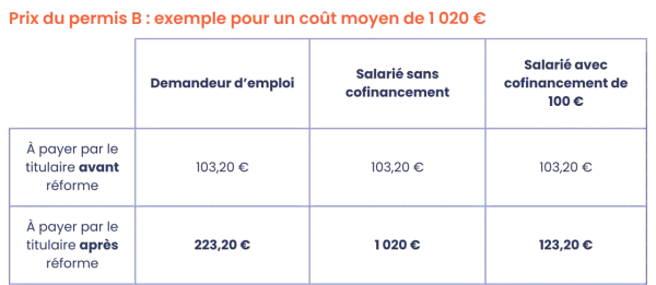 Tableau comparatif du prix du permis B, avant et après réforme, selon le statut (demandeur d'emploi, salarié). Les points CPF peuvent aider à financer le permis.