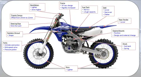 Diagrama de las partes de una moto de cross Yamaha 450F, mostrando manillar, horquillas, cuadro, depósito, asiento, llantas y más.