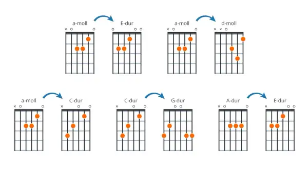 Diagramy akordów gitarowych: a-moll, E-dur, d-moll, C-dur, G-dur, A-dur.
