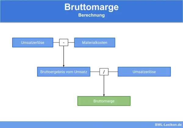 Berechnung der Bruttomarge: Umsatz abzüglich Materialkosten ergibt Bruttoergebnis. Dieses wird durch Umsatz geteilt, um die Bruttomarge zu ermitteln.