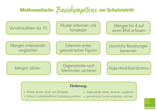 Mathematische Basiskompetenzen für die Grundschule: Zählen, Muster erkennen, Mengen vergleichen, Formen benennen, sortieren und Auge-Hand-Koordination.