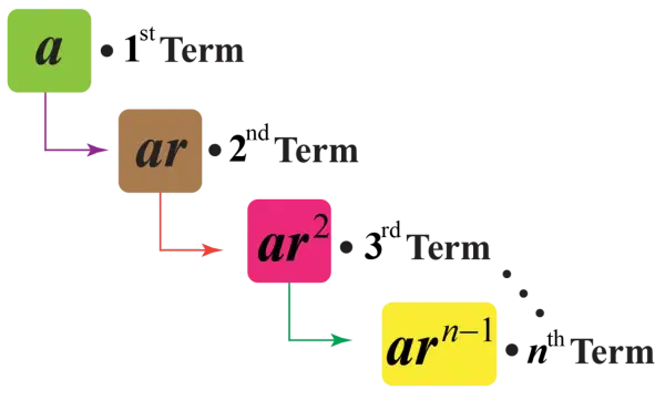 Wzory ciągu geometrycznego: a, ar, ar², ..., arⁿ⁻¹.