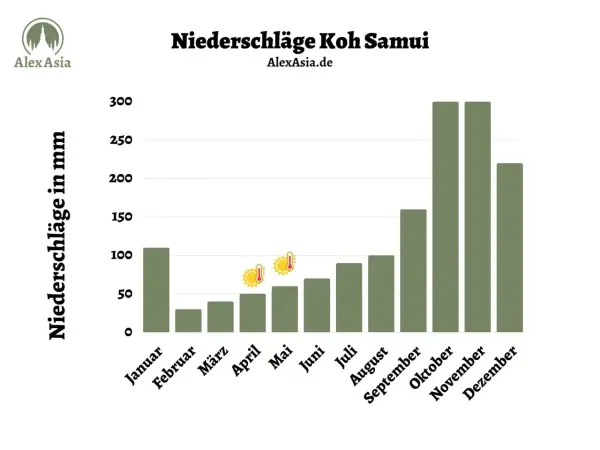 Regenmengen auf Koh Samui: September zeigt moderate Niederschläge, im Vergleich zu den Spitzenmonaten November und Dezember.