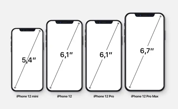 Comparaison des tailles d'écran des iPhone 12 : mini (5,4"), iPhone 12 (6,1"), iPhone 12 Pro (6,1") et Pro Max (6,7").