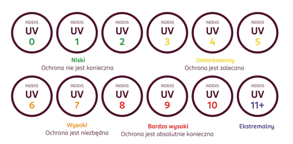 Skala indeksu UV od 0 do 11+ z opisem poziomu ochrony. Niski UV 0-2, umiarkowany 3-5, wysoki 6-7, bardzo wysoki 8-10, ekstremalny 11+.