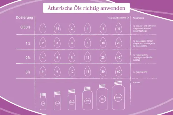 Tabelle zur Aromatherapie Anwendung: Dosierung von ätherischen Ölen in Tropfen für verschiedene Produkte wie Gesichtspflege, Duschgels und Raumsprays.