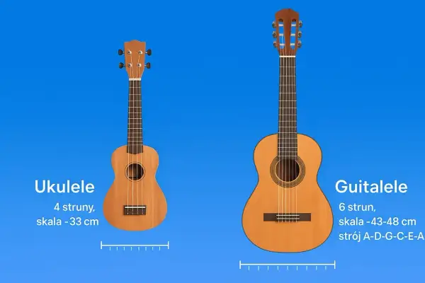 Ukulele ma 4 struny, a guitalele 6. Wybór strun zależy od instrumentu.