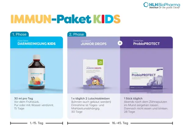 Das IMMUN-Paket KIDS bietet eine zweiphasige darmkur für Kinder: Phase 1 mit Casa Sana DARMREINIGUNG KIDS, Phase 2 mit Lactobact Junior Drops und DentaSan ProbioPROTECT.