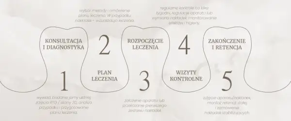 Pięć etapów przykładowego planu leczenia ortodontycznego: konsultacja, plan leczenia, rozpoczęcie, wizyty kontrolne, zakończenie i retencja.
