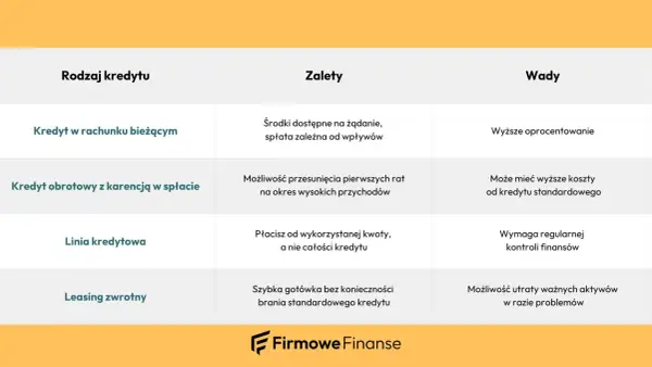 Tabela porównuje rodzaje kredytów, w tym kredyt obrotowy z karencją w spłacie, jego zalety i wady.