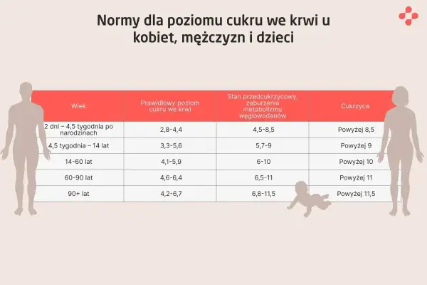Tabela norm poziomu cukru po jedzeniu dla różnych grup wiekowych, od niemowląt po osoby starsze.