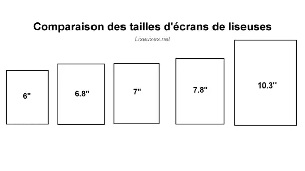 Comparaison des tailles d'écrans de liseuses : 6", 6.8", 7", 7.8" et 10.3". Le choix de la résolution écran impacte l'expérience de lecture.