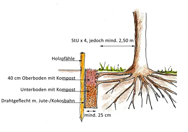Skizze zeigt den Aufbau einer Wurzelsperre für einen Walnussbaum. Holzpfähle stützen eine Schicht aus Drahtgeflecht mit Jute-/Kokosbahn, gefüllt mit Ober- und Unterboden mit Kompost.