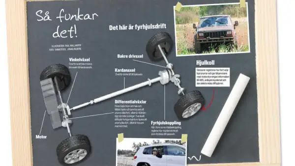 Illustration som förklarar hur fyrhjulsdrift fungerar, med en bild på en terrängbil i lera.