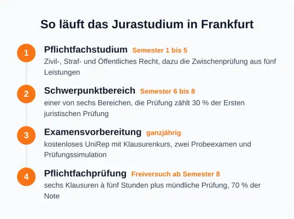 Der Weg zum Jurastudium in Frankfurt: Pflichtfächer, Schwerpunkt, Examensvorbereitung und die finale Prüfung.