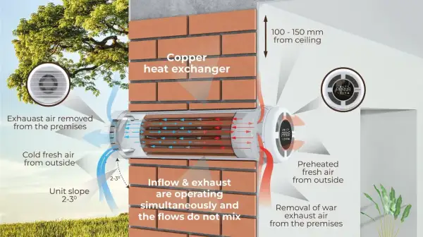 Effektivt **ventilation hus** med kopparvärmeväxlare. Kall uteluft förvärms av varm frånluft.