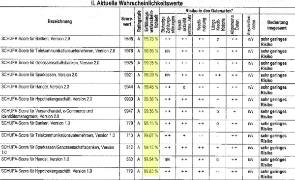 Tabelle zeigt SCHUFA-Scores für verschiedene Branchen, inklusive der Länge der Kredithistorie. Alle Scores deuten auf ein sehr geringes Risiko hin.