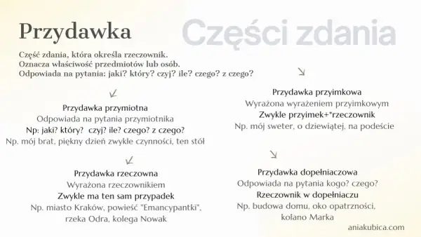 Przydawka to część zdania określająca rzeczownik, np. "piękny dzień". Wyjaśnia cechy przedmiotów lub osób.