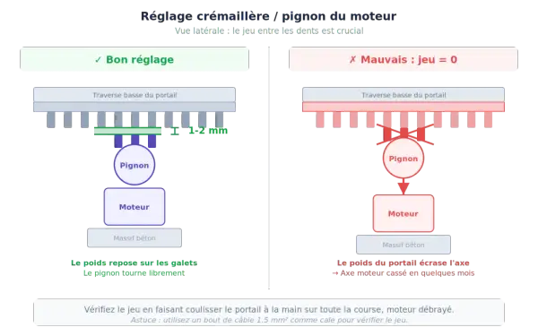 Bon réglage crémaillère portail coulissant : jeu de 1-2 mm entre les dents. Mauvais réglage : jeu nul, le poids écrase l'axe moteur.