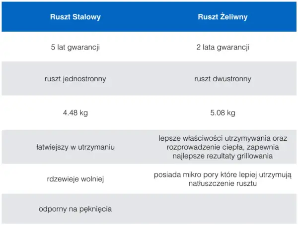 Jaki ruszt do grilla wybrać? Żeliwo, stal, emalia poradnik eksperta