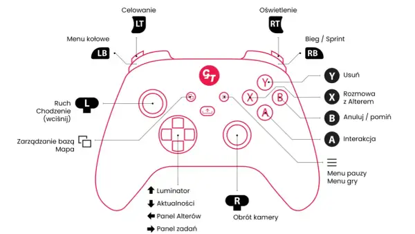 Schemat pada Xbox z opisem funkcji przycisków. Dowiedz się, jak wyłączyć pada Xbox, naciskając przycisk Menu gry.