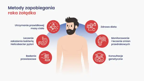 Metody zapobiegania raka żołądka: zdrowa dieta, kontrola masy ciała, leczenie H. pylori, badania przesiewowe, monitorowanie zmian, konsultacje genetyczne.