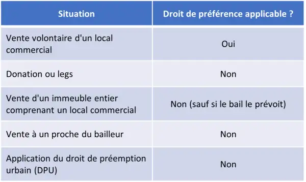 Tableau comparant les situations de vente ou donation de locaux commerciaux et l'application du droit de préemption locataire.