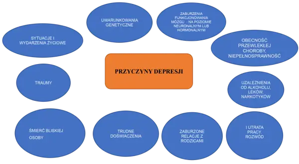 Schemat przyczyn depresji: czynniki genetyczne, życiowe, traumy, zaburzenia mózgu, choroby, uzależnienia, trudne doświadczenia, relacje, utrata pracy, śmierć bliskich.