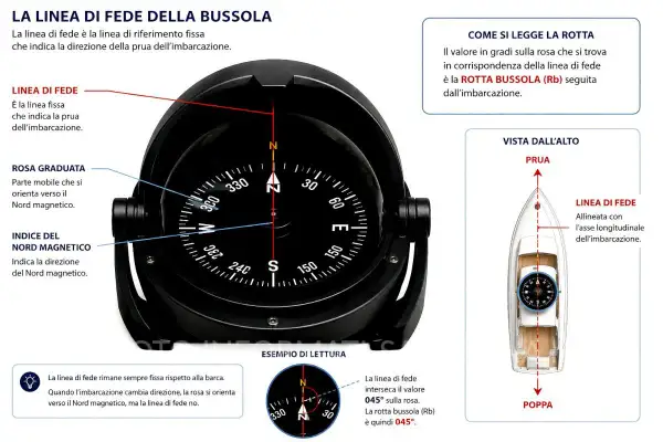 Bussola con rosa graduata e indice del nord magnetico. La linea di fede indica la prua dell'imbarcazione, allineata con l'asse longitudinale.