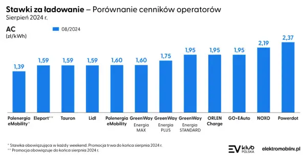 Stacja ładowania EV: Ile zarobisz? Analiza kosztów i zysków w PL