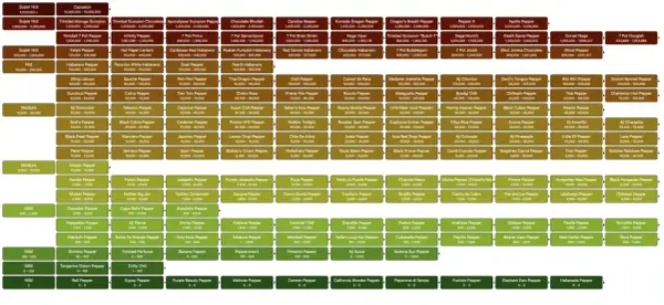 En karta över chilisorter, från superheta till milda, med Scoville-gradering. En visuell guide för att förstå hettan hos olika chilisorter.