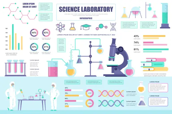 Diseño poster científico con iconos de laboratorio, gráficos y texto informativo.