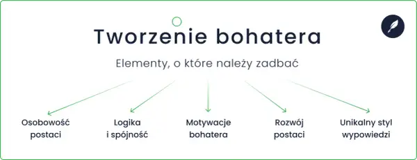 Schemat tworzenia bohatera literackiego: osobowość, logika, motywacje, rozwój, styl wypowiedzi.