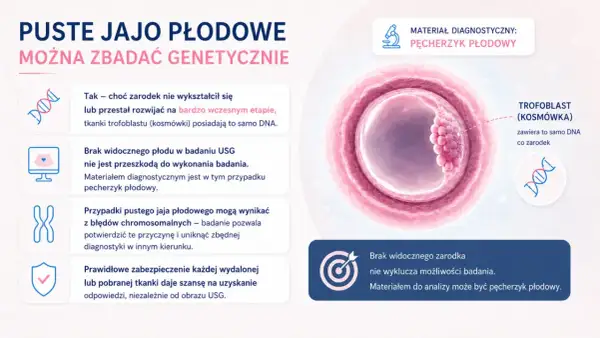 Puste jajo płodowe, mimo braku zarodka, można badać genetycznie. Materiałem jest pęcherzyk płodowy.
