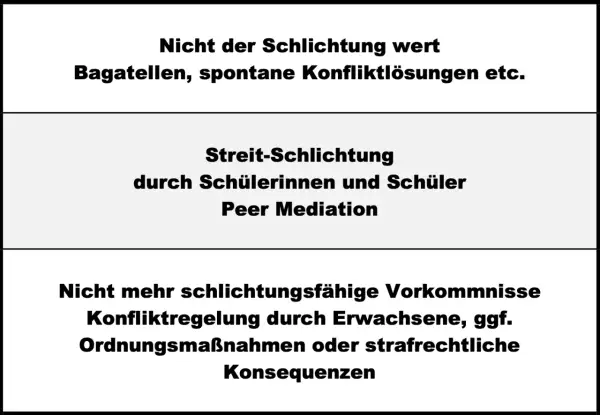 Grundschul-Streitschlichter: Peer Mediation für Schüler, nicht für Bagatellen oder schwere Fälle.