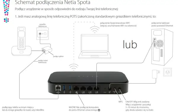 Schemat podłączenia routera Netia Spota do linii telefonicznej POTS. Możliwe połączenie przez WiFi lub kabel Ethernet.