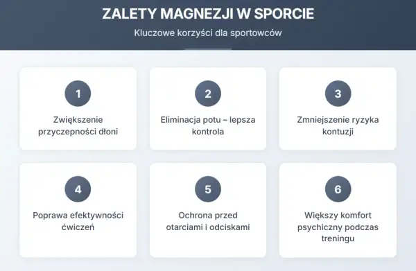Magnezja co to? Wykres przedstawia zalety magnezji w sporcie: lepsza przyczepność, kontrola potu, mniejsze ryzyko kontuzji, efektywniejsze ćwiczenia, ochrona skóry i komfort psychiczny.