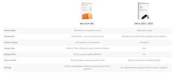 Porównanie Microsoft 365 i Office 2021/2024. Sprawdź, jak uzyskać pakiet Office za darmo w ramach subskrypcji.