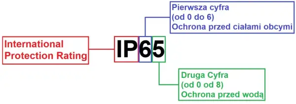 Jakie IP na zewnątrz budynku wybrać, by uniknąć uszkodzeń przez deszcz i śnieg?