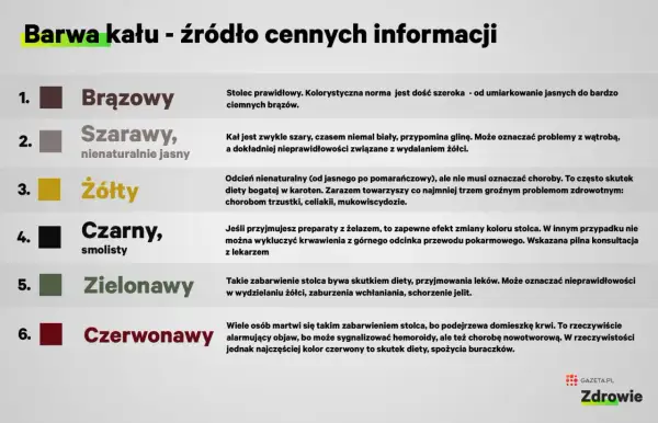 Żółty stolec, niekoniecznie choroba, ale może być skutkiem diety bogatej w karoten lub problemów z trzustką, celiakią, mukowiscydozą. Czasem to biegunka tłuszczowa.