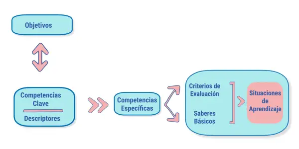 Diagrama que explica qué significa LOMCE: Objetivos, Competencias Clave, Competencias Específicas, Criterios de Evaluación, Saberes Básicos y Situaciones de Aprendizaje.