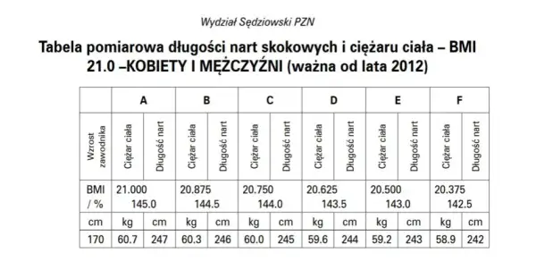 Ile waży skoczek narciarski i jak wpływa to na jego wyniki?