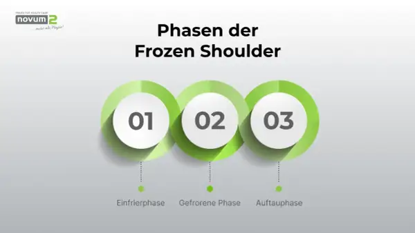 Phasen der Frozen Shoulder: Einfrier-, Gefrorene- und Auftauphase. Psychische Ursachen können die Heilung beeinflussen.
