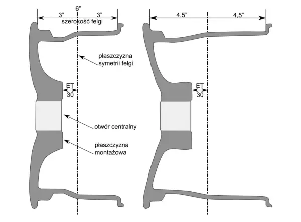Schemat felg z wymiarami: szerokość 6" (3"+3") i 9" (4,5"+4,5"), ET 30, otwór centralny. Idealne do roadx.