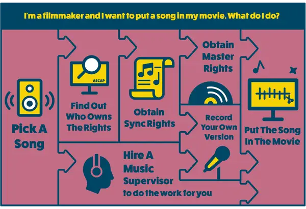Filmmaker's guide to using music: Pick a song, find rights holders, obtain sync rights, get master rights, record your version, or hire a music supervisor.